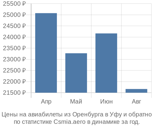 Авиабилеты из Оренбурга в Уфу цены