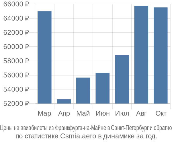 Авиабилеты из Франкфурта-на-Майне в Санкт-Петербург цены