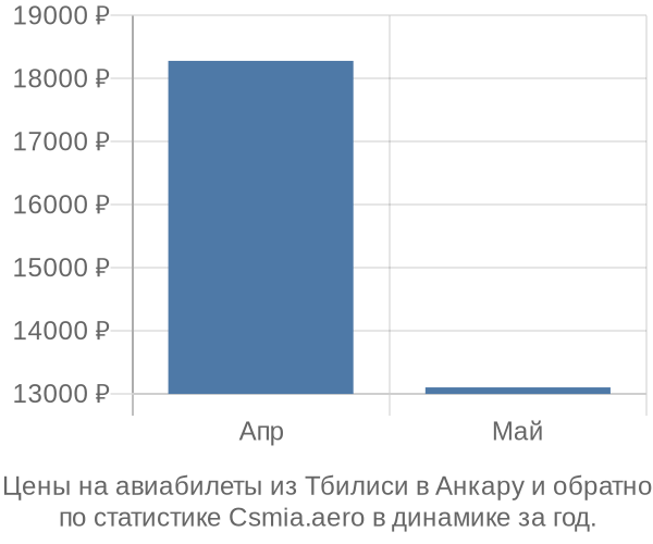 Авиабилеты из Тбилиси в Анкару цены