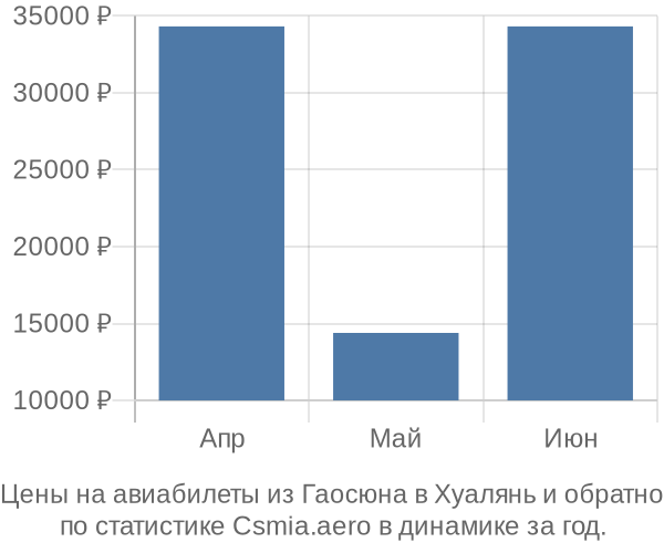 Авиабилеты из Гаосюна в Хуалянь цены