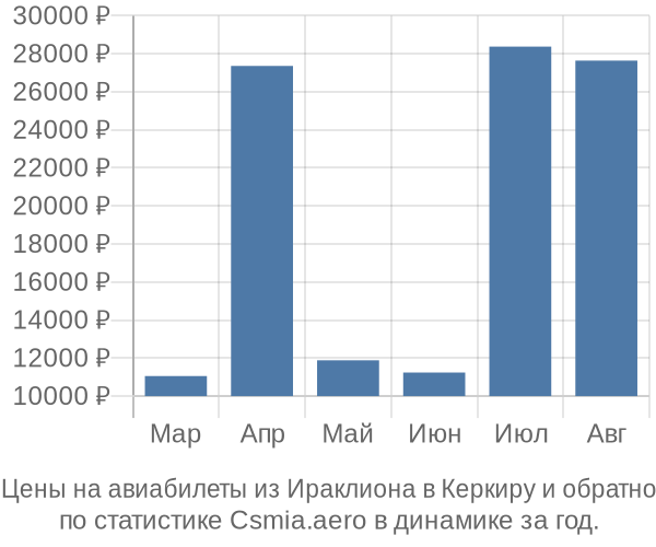 Авиабилеты из Ираклиона в Керкиру цены