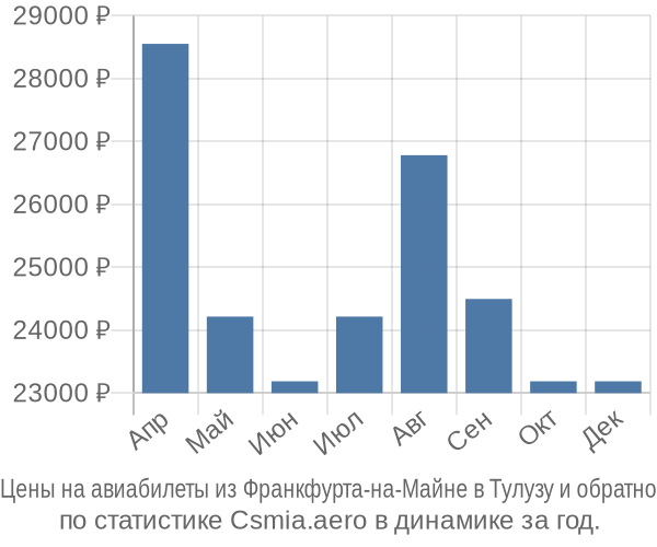 Авиабилеты из Франкфурта-на-Майне в Тулузу цены