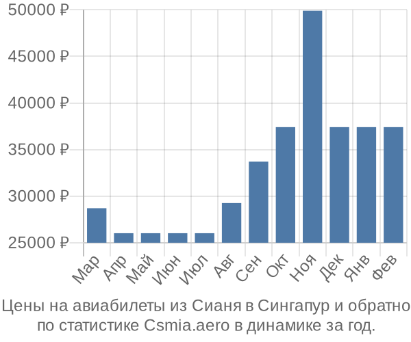 Авиабилеты из Сианя в Сингапур цены