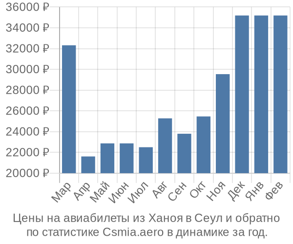 Авиабилеты из Ханоя в Сеул цены