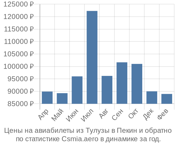 Авиабилеты из Тулузы в Пекин цены