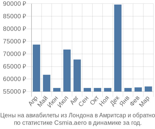 Авиабилеты из Лондона в Амритсар цены