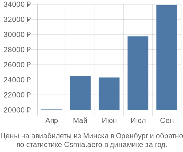 Авиабилеты из Минска в Оренбург цены