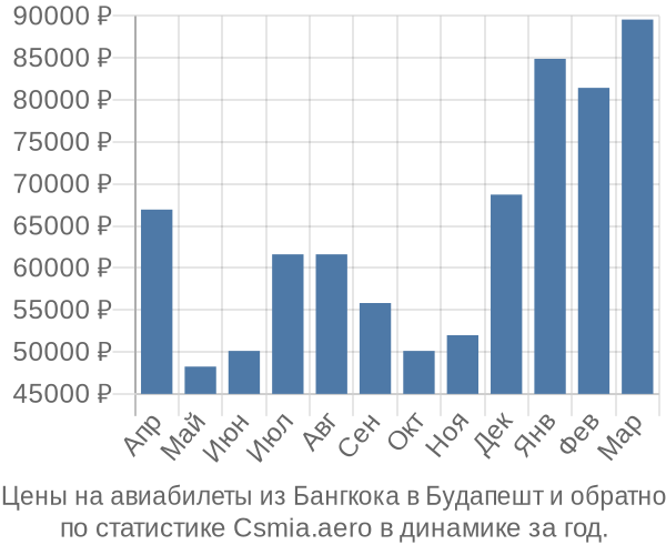 Авиабилеты из Бангкока в Будапешт цены