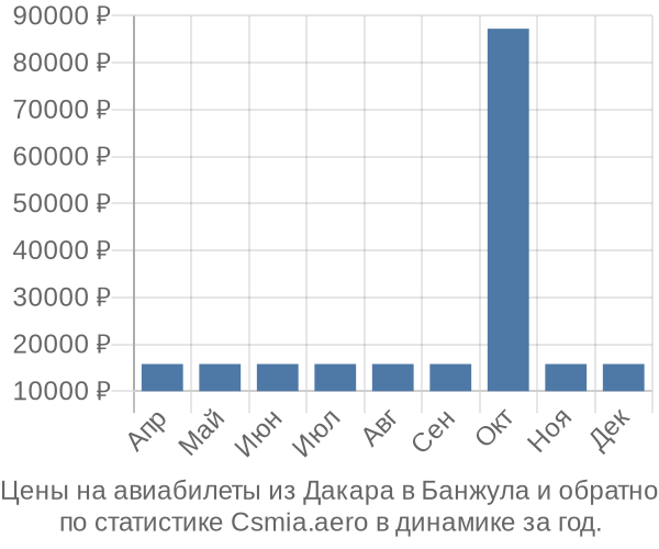 Авиабилеты из Дакара в Банжула цены