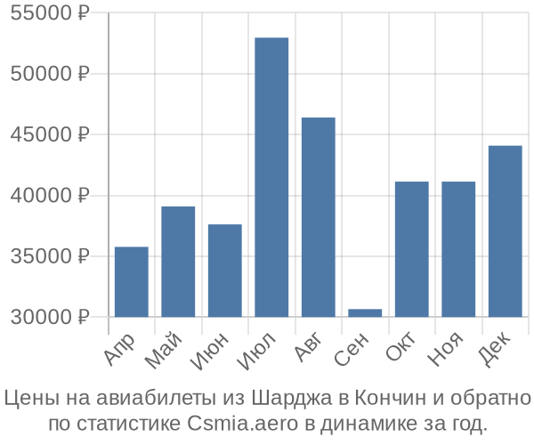 Авиабилеты из Шарджа в Кончин цены