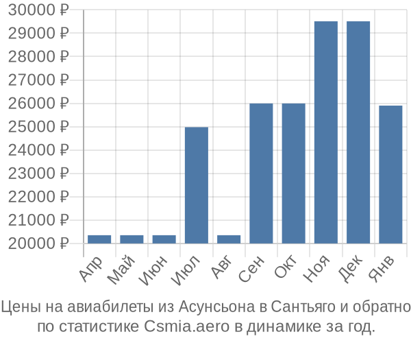 Авиабилеты из Асунсьона в Сантьяго цены