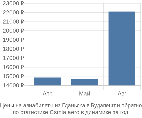 Авиабилеты из Гданьска в Будапешт цены