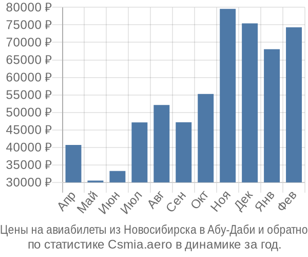 Авиабилеты из Новосибирска в Абу-Даби цены