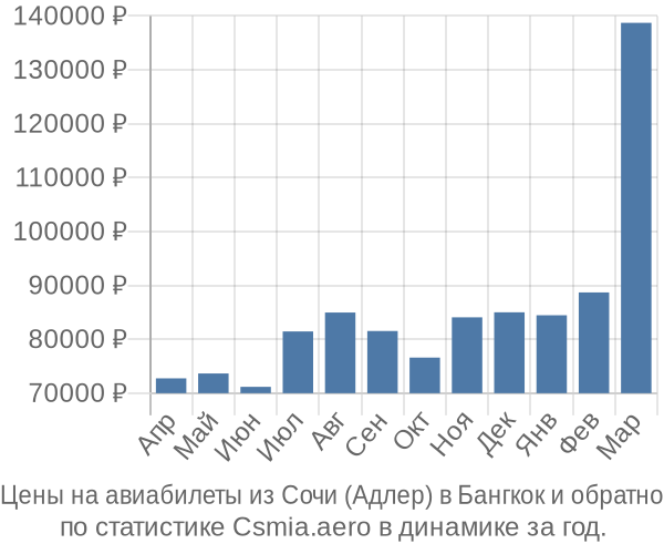 Авиабилеты из Сочи (Адлер) в Бангкок цены