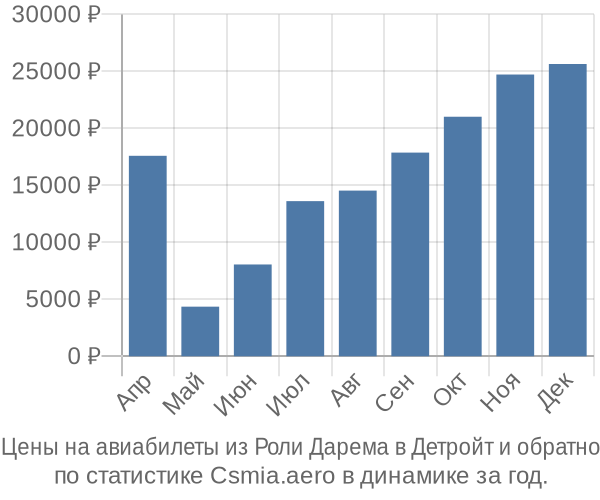 Авиабилеты из Роли Дарема в Детройт цены