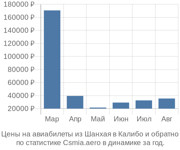 Авиабилеты из Шанхая в Калибо цены