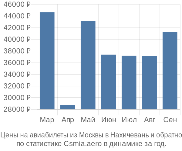 Авиабилеты из Москвы в Нахичевань цены