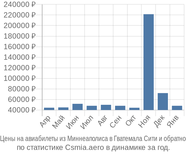 Авиабилеты из Миннеаполиса в Гватемала Сити цены