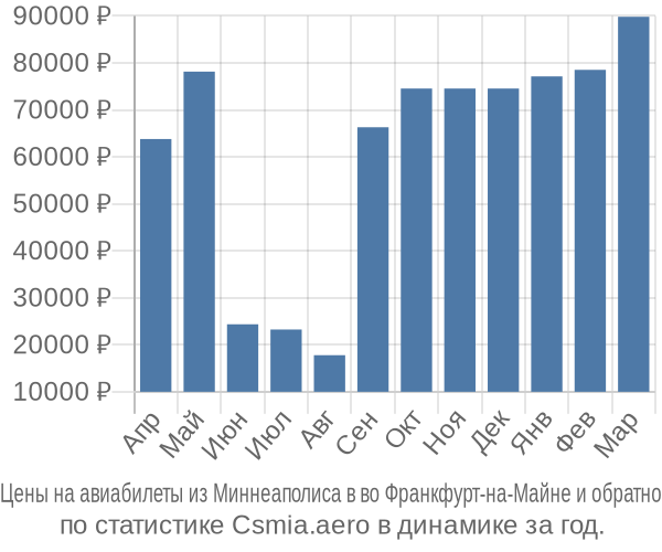 Авиабилеты из Миннеаполиса в во Франкфурт-на-Майне цены