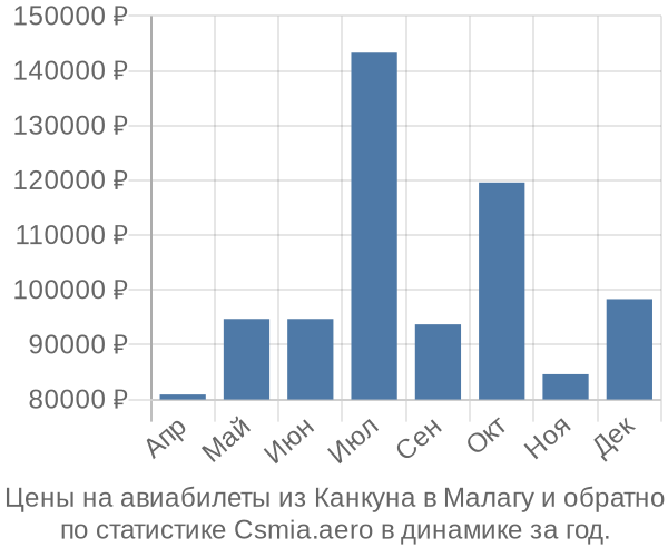 Авиабилеты из Канкуна в Малагу цены