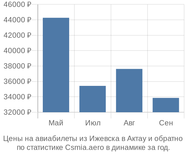 Авиабилеты из Ижевска в Актау цены