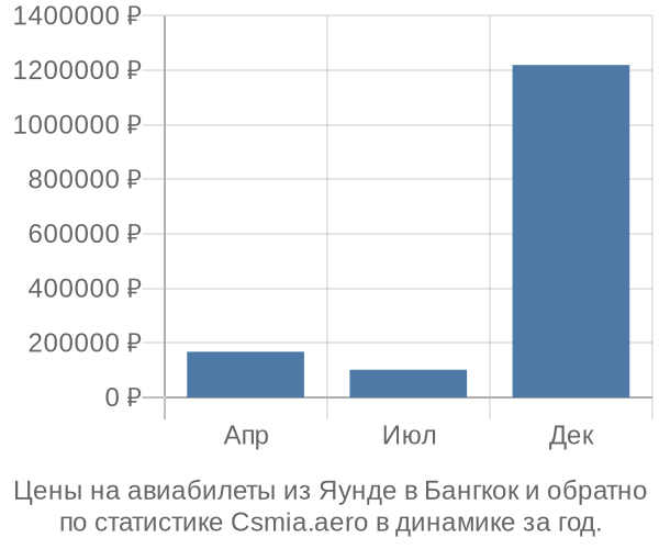 Авиабилеты из Яунде в Бангкок цены