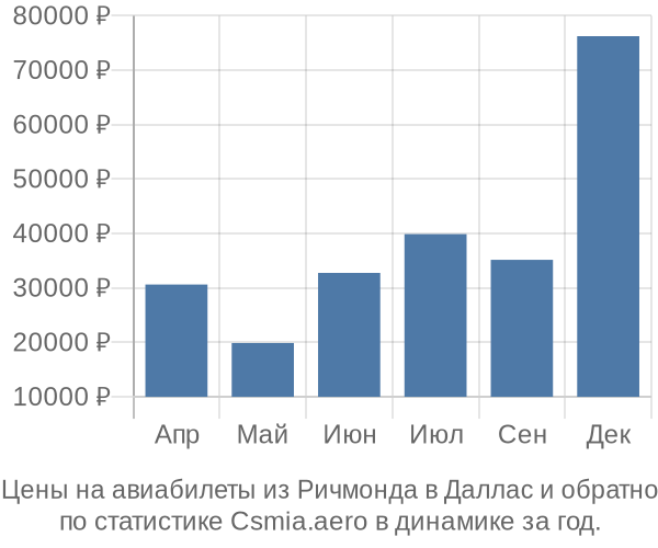 Авиабилеты из Ричмонда в Даллас цены
