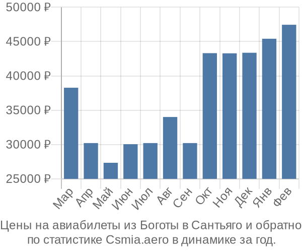 Авиабилеты из Боготы в Сантьяго цены