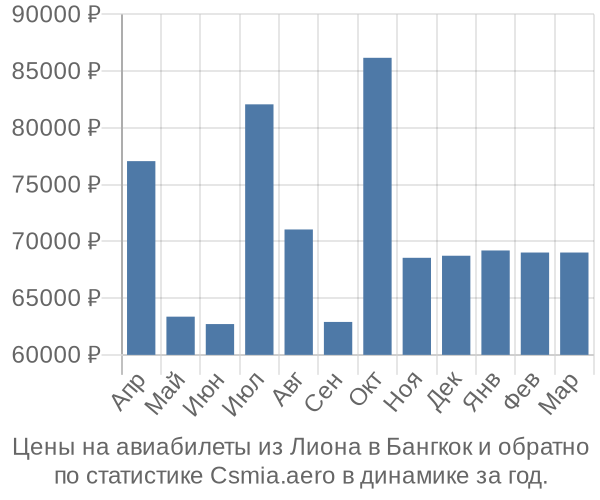 Авиабилеты из Лиона в Бангкок цены