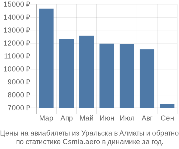 Авиабилеты из Уральска в Алматы цены