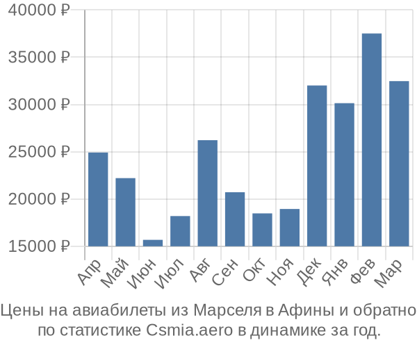 Авиабилеты из Марселя в Афины цены