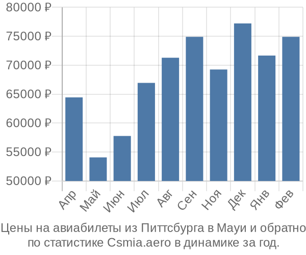 Авиабилеты из Питтсбурга в Мауи цены