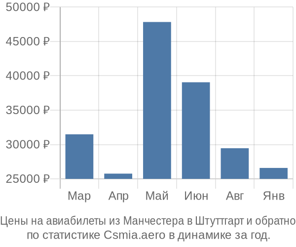 Авиабилеты из Манчестера в Штуттгарт цены