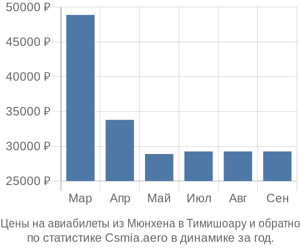 Авиабилеты из Мюнхена в Тимишоару цены