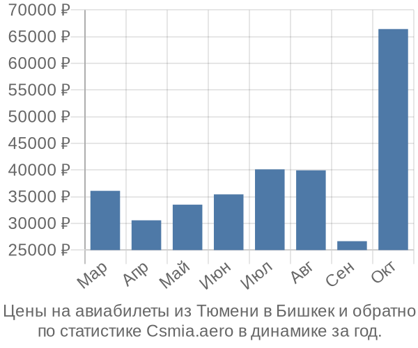 Авиабилеты из Тюмени в Бишкек цены