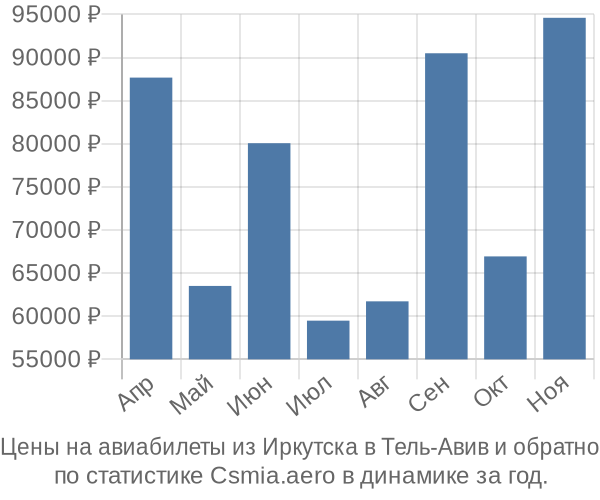 Авиабилеты из Иркутска в Тель-Авив цены