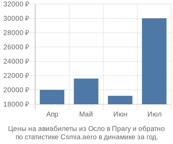 Авиабилеты из Осло в Прагу цены