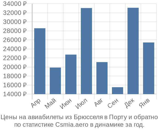 Авиабилеты из Брюсселя в Порту цены