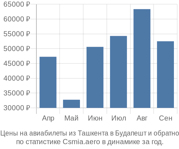 Авиабилеты из Ташкента в Будапешт цены