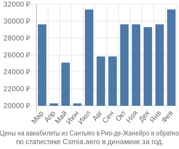 Авиабилеты из Сантьяго в Рио-де-Жанейро цены