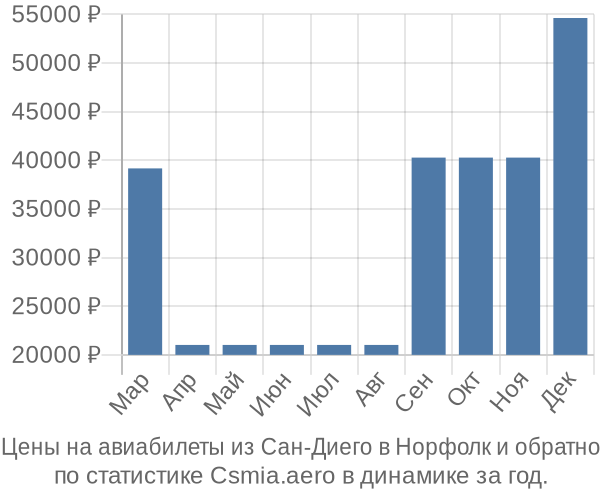 Авиабилеты из Сан-Диего в Норфолк цены