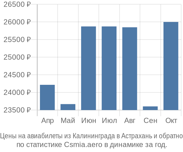Авиабилеты из Калининграда в Астрахань цены