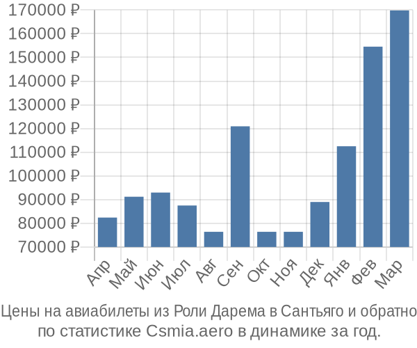 Авиабилеты из Роли Дарема в Сантьяго цены