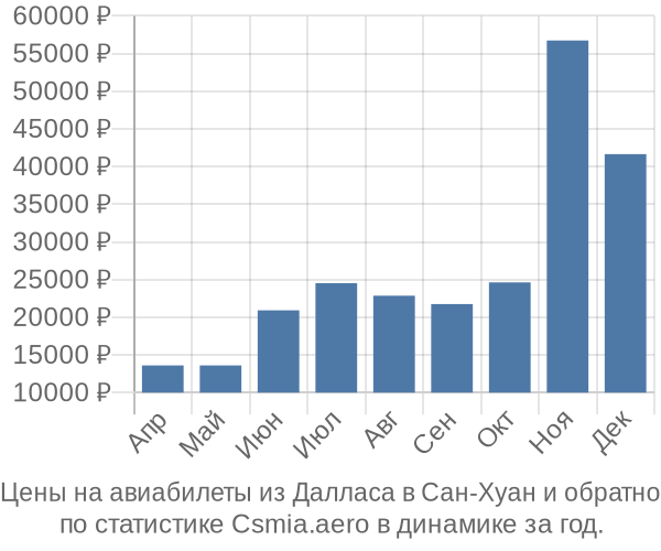 Авиабилеты из Далласа в Сан-Хуан цены