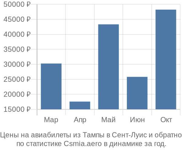 Авиабилеты из Тампы в Сент-Луис цены