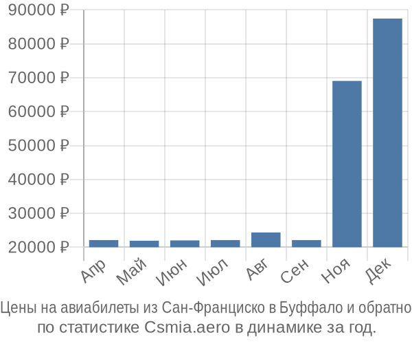 Авиабилеты из Сан-Франциско в Буффало цены