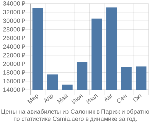 Авиабилеты из Салоник в Париж цены