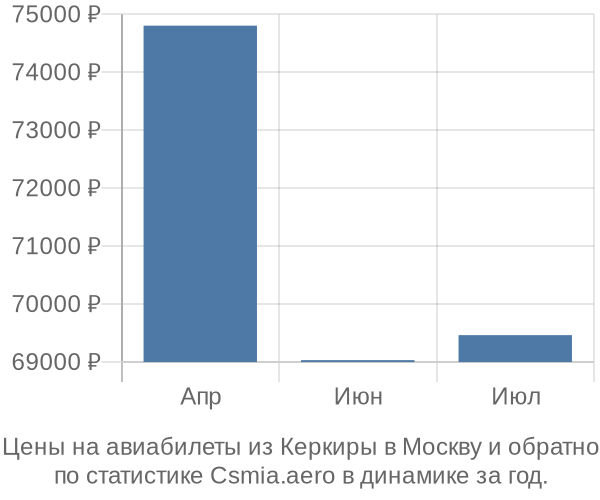 Авиабилеты из Керкиры в Москву цены