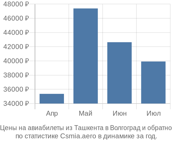Авиабилеты из Ташкента в Волгоград цены