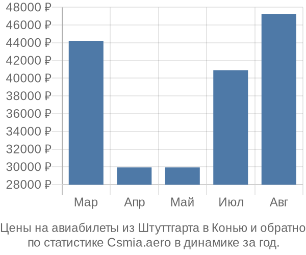 Авиабилеты из Штуттгарта в Конью цены